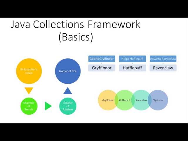 Java Collections Framework - Basic : A tutorial with presentation and code