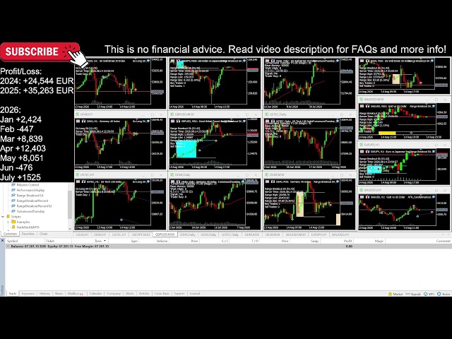 Set & Forget: This Trading Account runs 100% Automated (Gold, Forex, US30...)