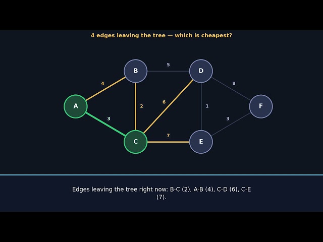 Prim's algorithm
