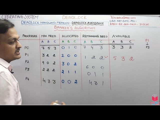 5.9- Banker's Algorithm For Deadlock Avoidance In Operating System In Hindi | OS Lectures By Deepak