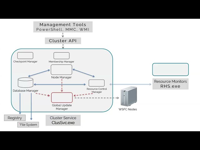 Always On Availability Groups and Failover Clustering Internals - Edwin M Sarmiento