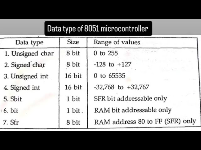 Data types of 8051 microcontroller #data types #8051# Microcontroller 