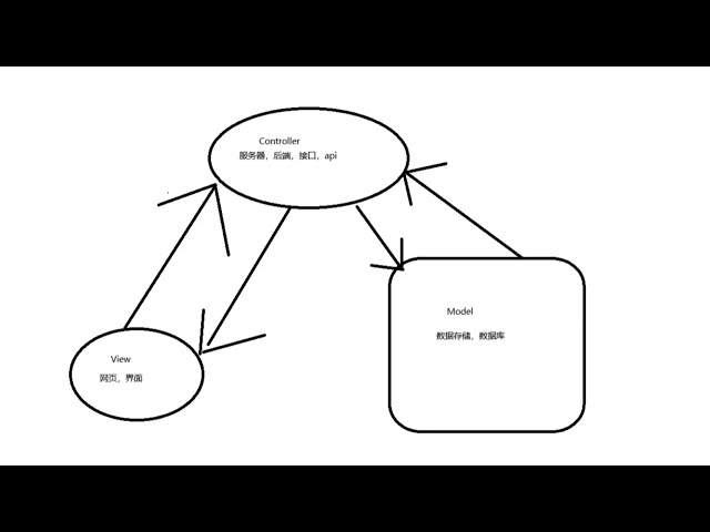 AI开发之Web基础快速入门MVC模式12