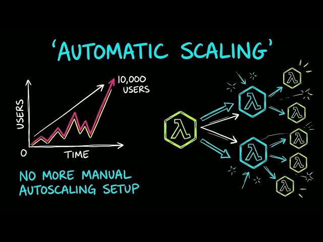 AWS Lambda Explained | Serverless Computing in 4 Minutes