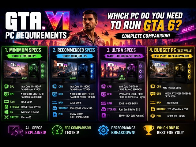 PC Requirement For GTA6 Explained! Minimum vs Recommended vs Ultra Specs(2026)Can Your PC Run GTA VI