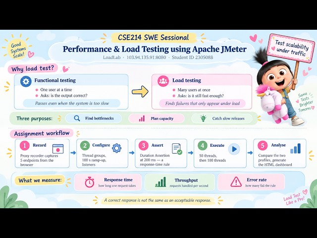 2305088 jmeterLoadTesting