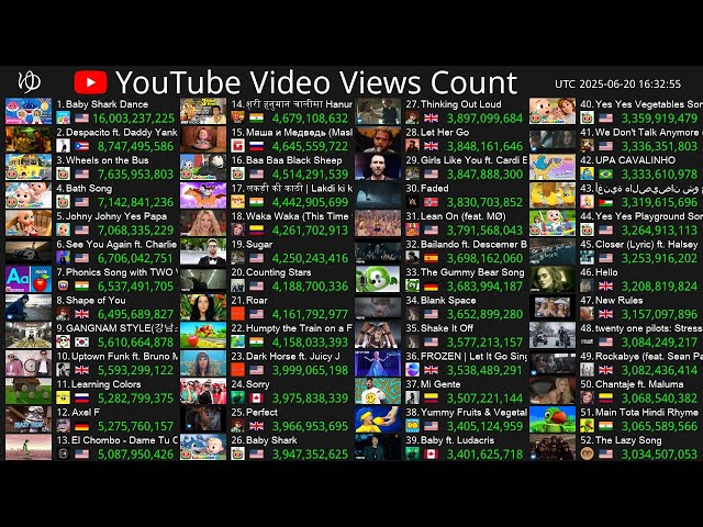 [Live] Top50 Video Views Count - Baby Shark Dance, Despacito, Wheels on the Bus & More