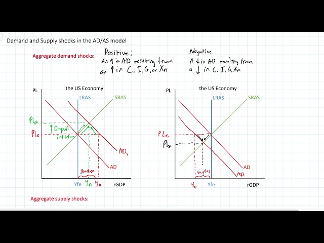 Demand and Supply Shocks in the AD-AS Model