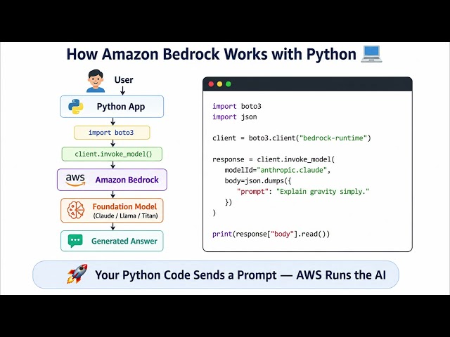 Amazon Bedrock Explained in Minutes | AWS AI for Python Beginners 🚀