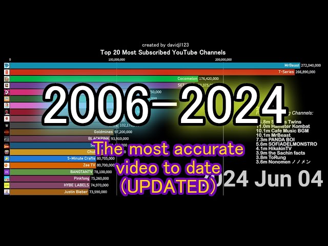 TOP 20 Most Subscribed YouTube Channels (2006-2024)
