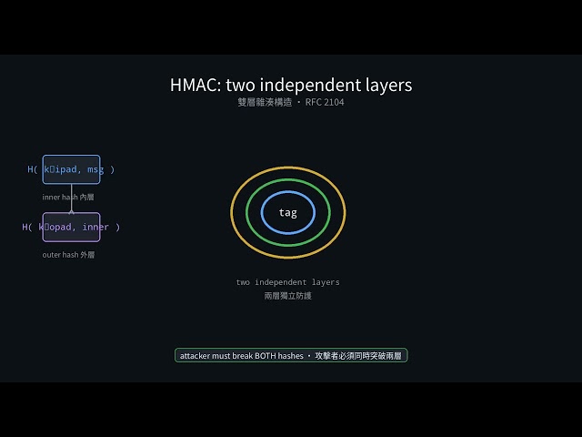 HMAC: Integrity with Authentication