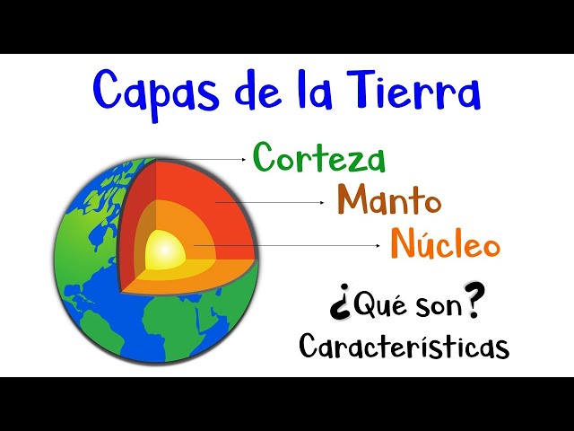 🌎 Capas de la Tierra: Núcleo, Manto y Corteza 🌎 Características y Diferencias 🌋 [Fácil y Rápido]