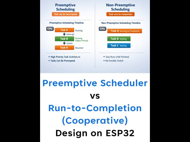 Preemptive Scheduler vs Run to Completion Cooperative Design on ESP32