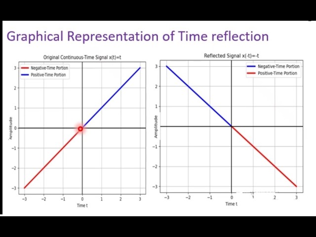 Signal Reflection Continuous-Time | Time Reversal Explained Graphically & Mathematically with Python