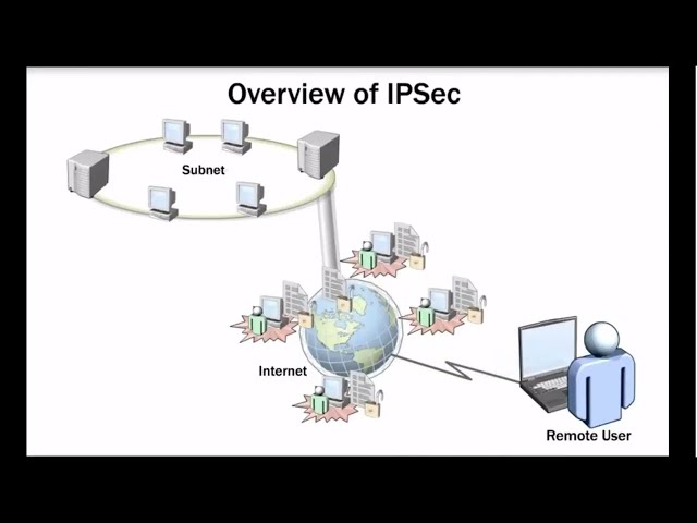 IPSEC VPN Site to Site || Understanding IPSEC || IPSec/ IKE/ ESP/AH/ Tunnel/ Transport