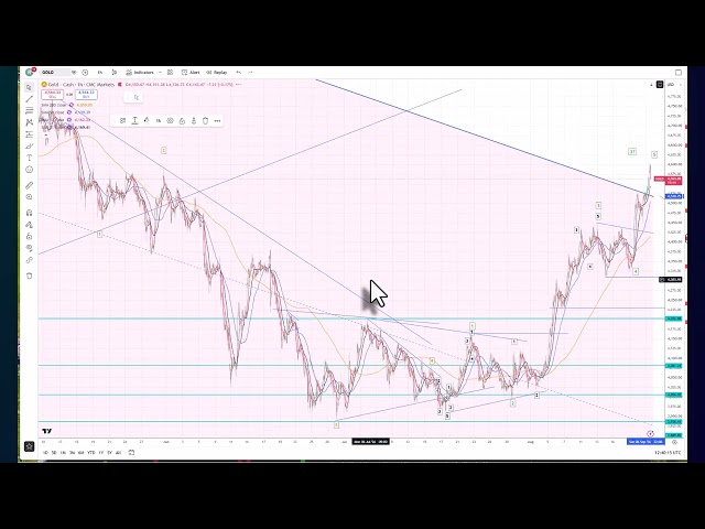 Elliott Wave Analysis of Gold & Silver as of 21st August 2026