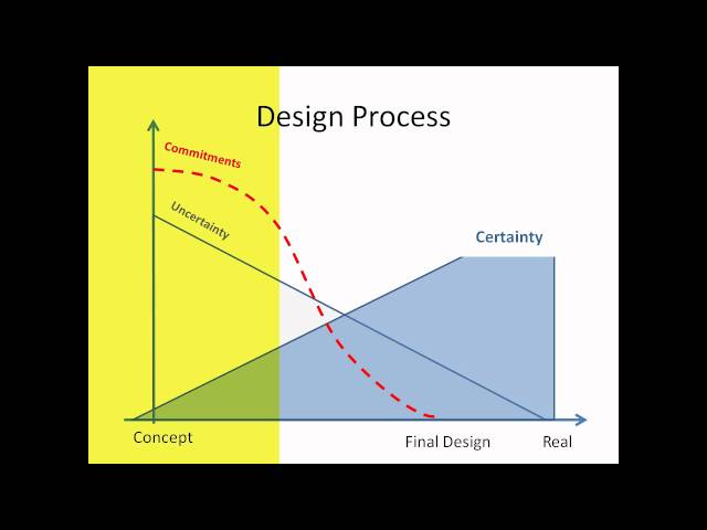 Digitization of Design : Cloud based Design