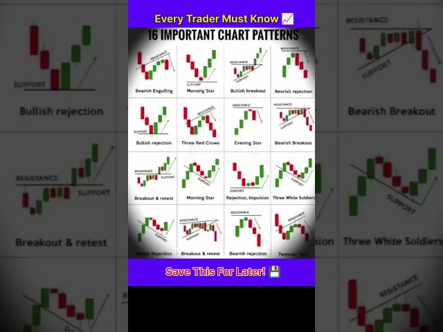 16 Chart Patterns Every Trader MUST Know 📈 #shorts #trading #forex