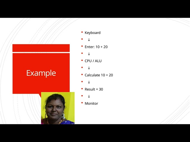 Programming in C Unit 1 Introduction 