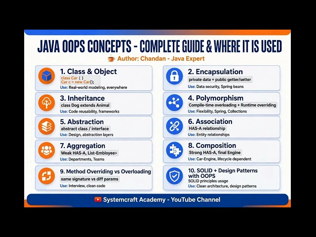 Java OOPs Concepts – Complete Guide & Where It Is Used | Class, Encapsulation, Inheritance,