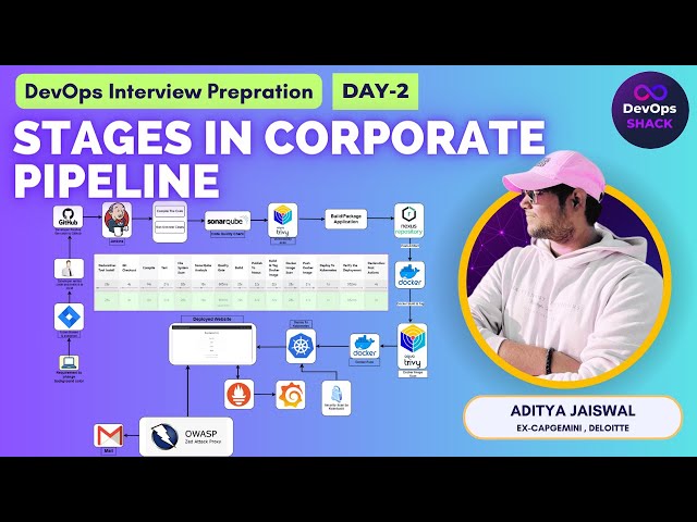 Day-2 | DevOps Interview Preparation | Stages in Corporate CICD Pipeline