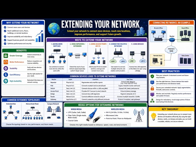 🌐 Extending Your Network | NetworkExpansion & Connectivity | NetworkingFundamentals