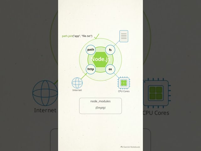 Node.js Built-in Modules—Explained in 60 Seconds #javascript #nodejs