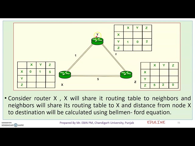 MODULE 3 - TOPIC 6 - DISTANCE VECTOR ROUTING