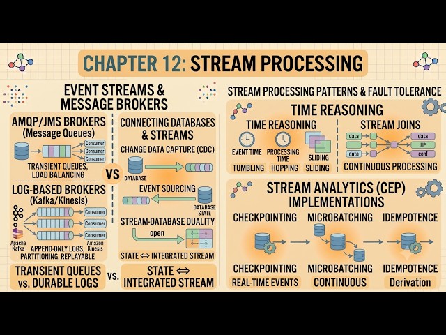 Designing Data-Intensive Applications 2nd Edition - Chapter 12: Stream Processing