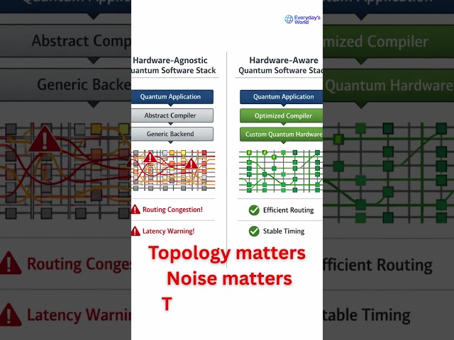 The Problem With Hardware-Agnostic Quantum Software  #quantummechanics #quantumphysics #science