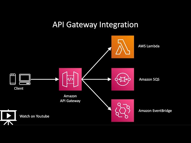 AWS Api Gateway Lambda Integration