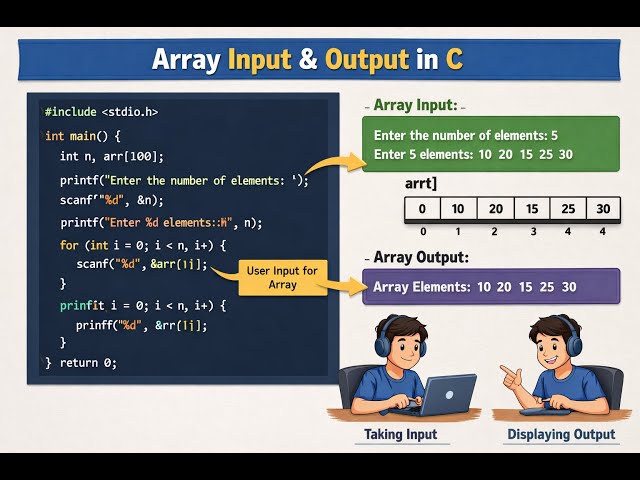 C Arrays | C program to print array elements with the GATE Learner | C Programing for beginners gate