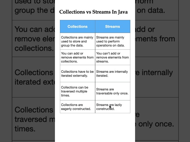 Difference between Collections and Streams in Java | Collections vs Streams #java #interview #coding