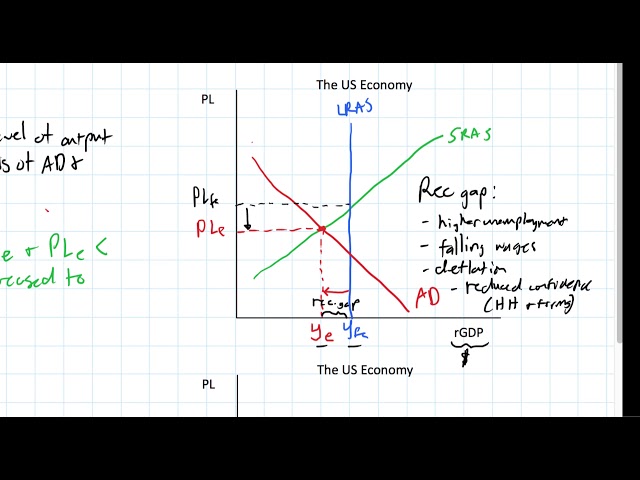 Short-run Equilibrium in the AD-AS Model