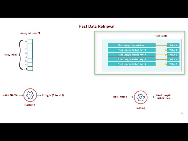 what is Hashing? Explained with Examples and use cases in 5 Mins