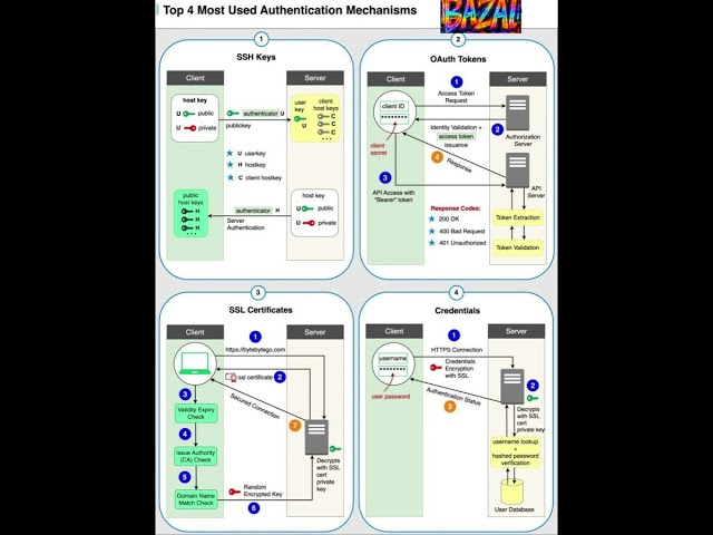 Top 4 Authentication Mechanisms Explained | SSH, OAuth, SSL & Passwords