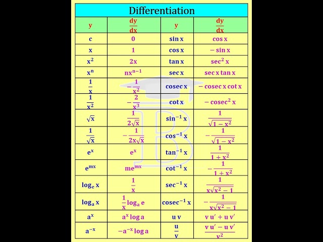 Differentiation Formulas