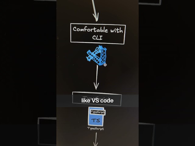 AI + Fullstack roadmap for 2026 to be job ready