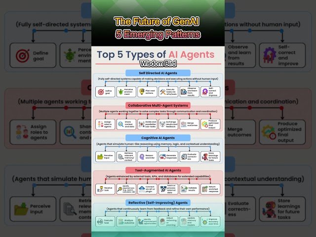 5 GenAI Patterns You Must Know: Self-Directed, Collaborative, Cognitive, Tool-Augmented, Reflective