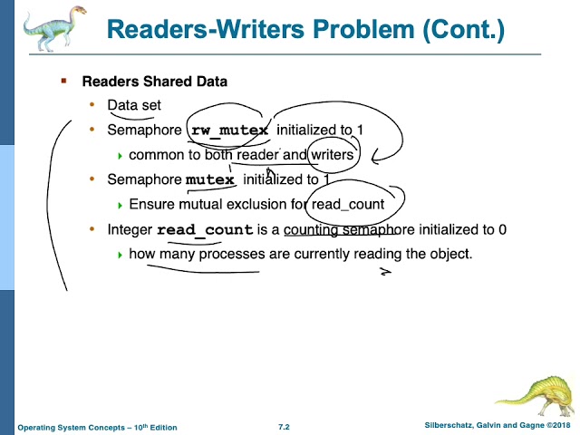 Reader Writer Problem in Operating Systems
