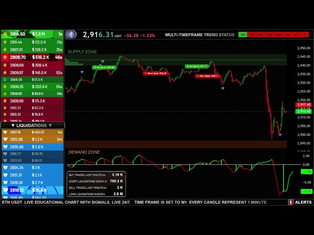 🔴 ETH  Live Trading Educational Chart | M1 | NO DELAY