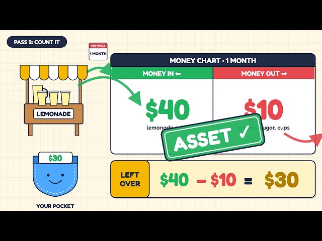 Assets vs. Liabilities for Kids + Quiz | Coin Jar Academy Ep 1
