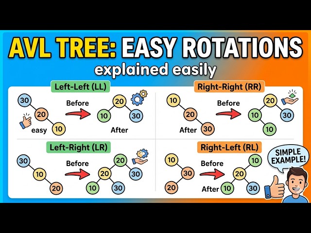 What is AVL Tree | What is AVL Tree and its rotations | How to Balance Tree in Data Structure