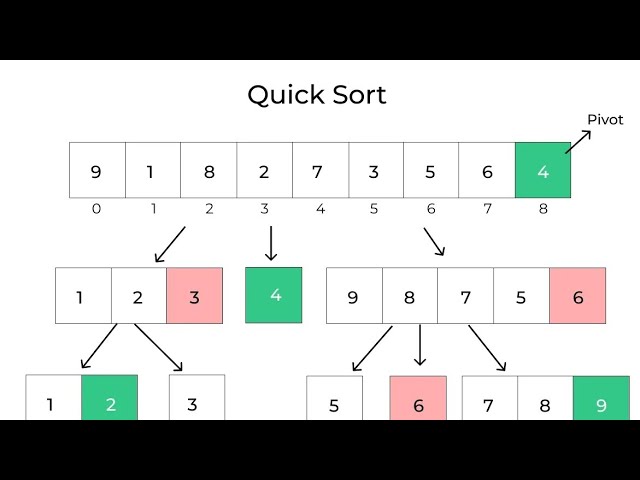 DAA projects on Quick Sort Visualization Game Using Quick Sort Algorithm
