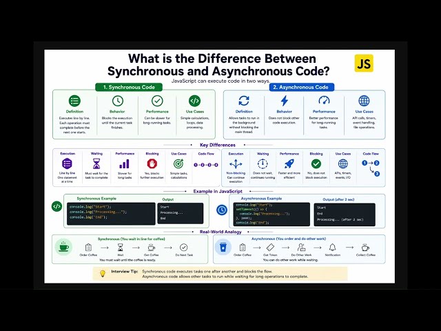 JavaScript Interview Questions 2026 | Synchronous vs Asynchronous Code | Frontend Prep 🚀