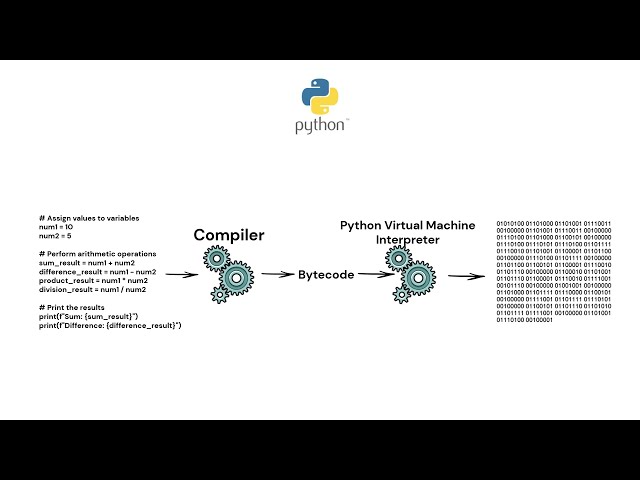 How Computers Execute Instructions (Computer Basics for Python)