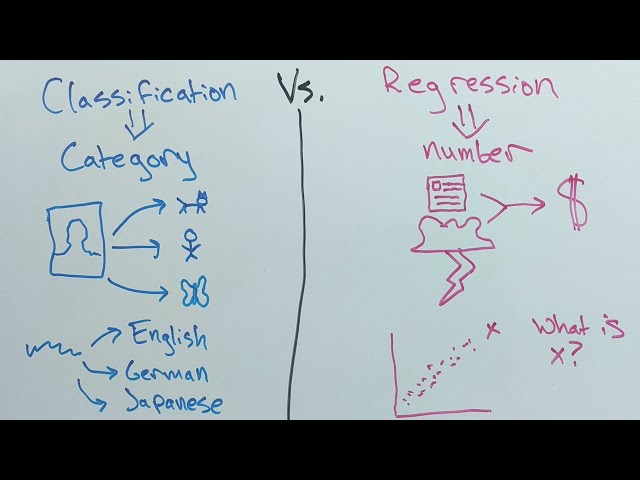 Classification Vs. Regression in one minute.