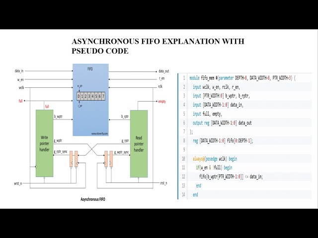Asynchronous FIFO- Architecture and pseudo code explanation with FIFO depth numerical