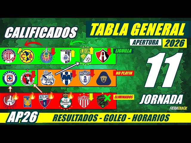 ✅🔥 LIGA MX STANDINGS and RESULTS Apertura 2026 Matchday 10 GENERAL TABLE Matchday 11 SCHEDULE