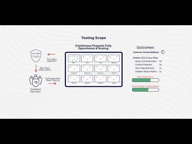Discovering Hidden Attack Paths with Continuous Testing